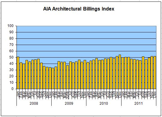 Architecture Billings Index Positive For Second Straight Month – LightNOW