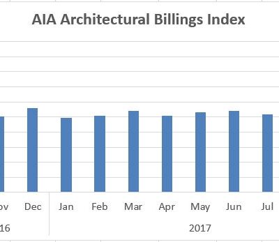 Architecture Billings Index Dips into Contractionary Territory