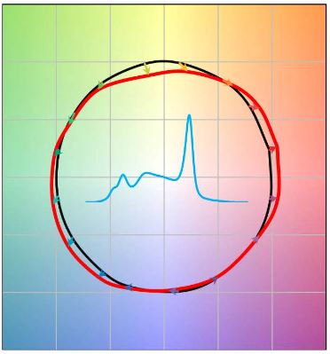 Fine-Tuning the Characterization of Color Rendition with Chroma Shift and Gamut Shape