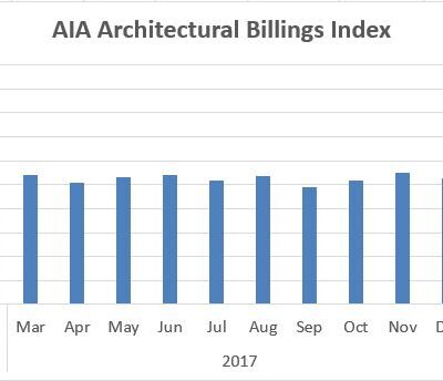 Architectural Billings Index Remains in Positive Territory in February