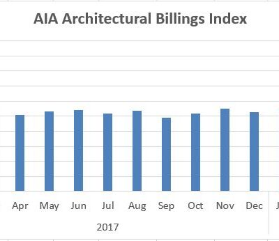 Architecture Billings Remain Positive in March