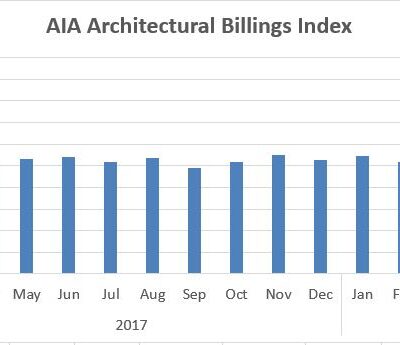 Architecture Firm Billings Strengthen in April