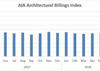 June Architecture Firm Billings Remain in Positive Territory