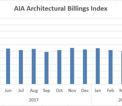 Architecture Firm Billings Strengthen in May