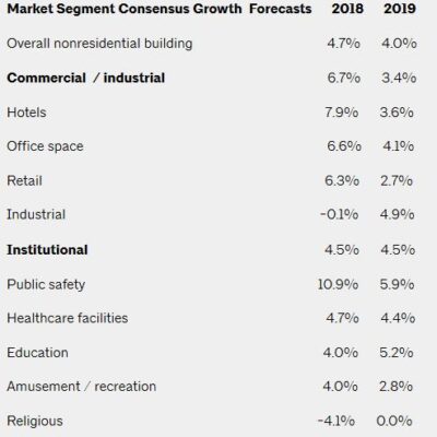 AIA Releases New Consensus Construction Forecast