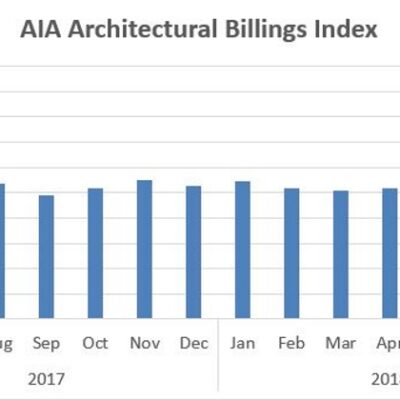 July Architecture Firm Billings Remain Positive