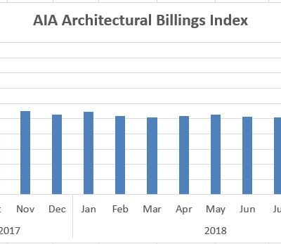 Architecture Firm Billings Slow but Remain Positive in September