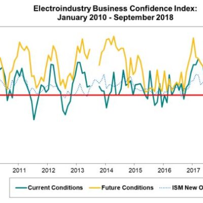 Electroindustry Confidence Index Dips Into Negative Territory