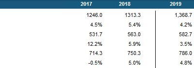 ConstructConnect Publishes Construction Forecast