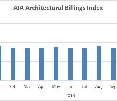 Architecture Billings Index Hits Fourteenth Consecutive Month Signaling Growth