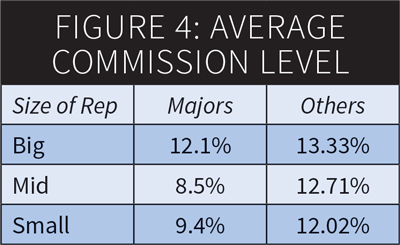 Egret Consulting Survey Evaluates Lighting Manufacturer Rep Market