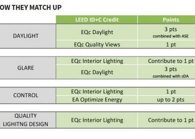 WELL-Lit LEED Projects