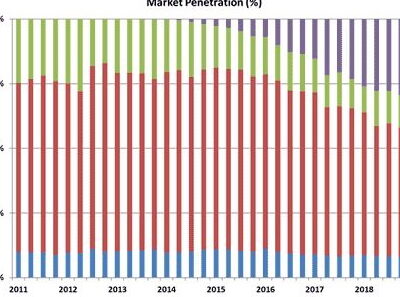 TLED Lamps Hold 30 Percent Market Share