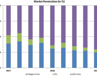 LED Holds 70 Percent of A-Line Lamp Market