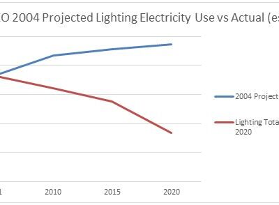 Lighting Leads in Energy Savings