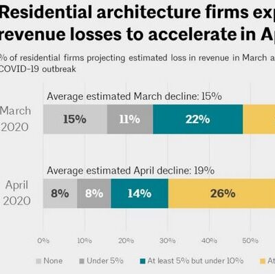 AIA: Pandemic Will Derail Projected Strength in Residential Construction Market