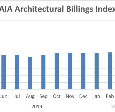 Architecture Billings Continue Historic Contraction