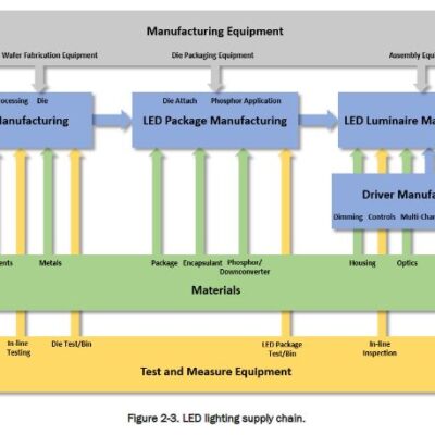 DOE Studies LED Manufacturing Supply Chain in Report