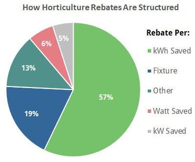 Horticulture Lighting and Rebates