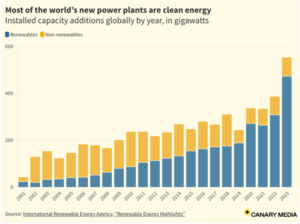 New Global Electricity Generation Was 85% Renewables in 2023