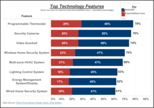 Home Buyer Survey Shows Efficiency & Safety Tech Most Wanted