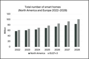 Growth In Smart Homes & Key Trends