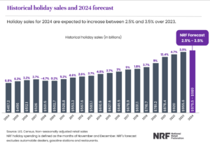 NRF Forecasts ~3% Growth In Holiday Retail Sales