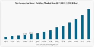 Industrial Smart Building Market To Nearly Double By 2026