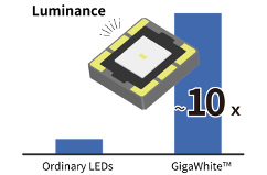 Nichia Releases GigaWhite White Laser SMD