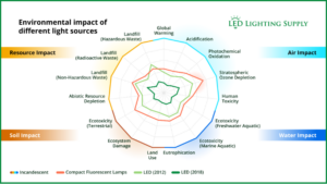 2025 LED Market Growth Areas