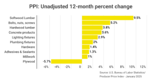 Lighting & Other Building Supply Commodity Prices Rise